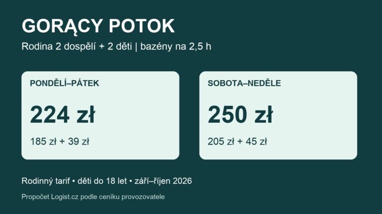 Grafika porovnávající rodinné vstupné Gorący Potok: 224 zł v týdnu a 250 zł o víkendu