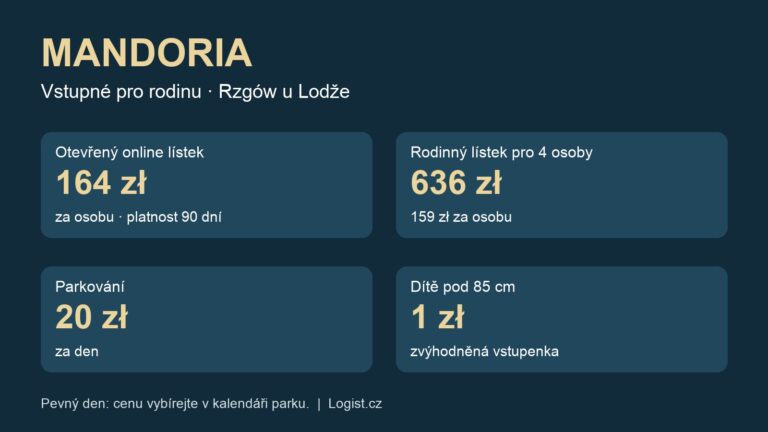 Cenová grafika Mandorie: online 164 zł, rodina 4 osoby 636 zł, parkování 20 zł a dítě pod 85 cm 1 zł